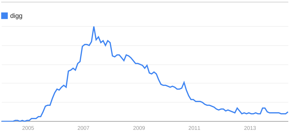 Trends: Digg