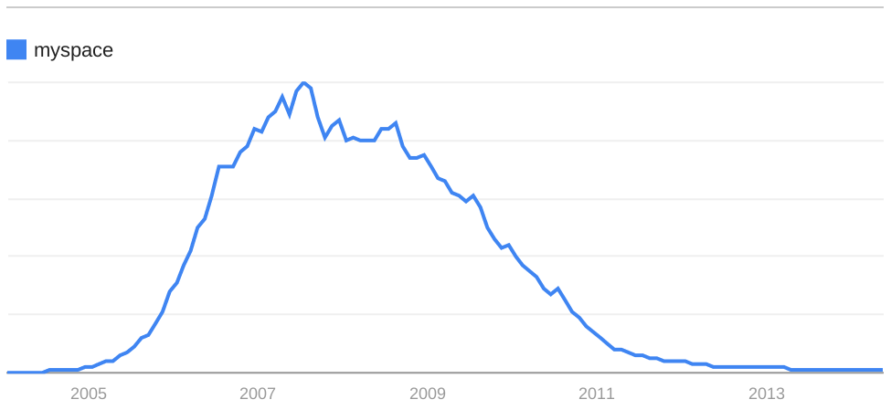 Trends: MySpace