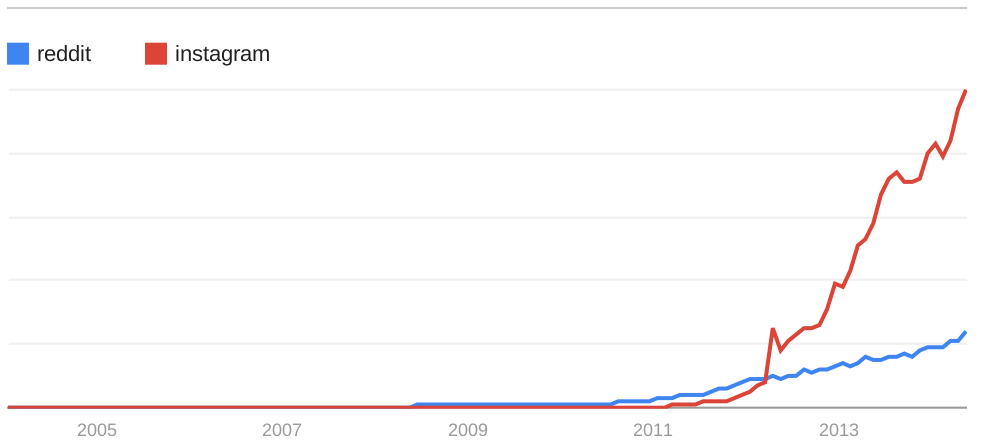 Trends: Reddit, Instagram