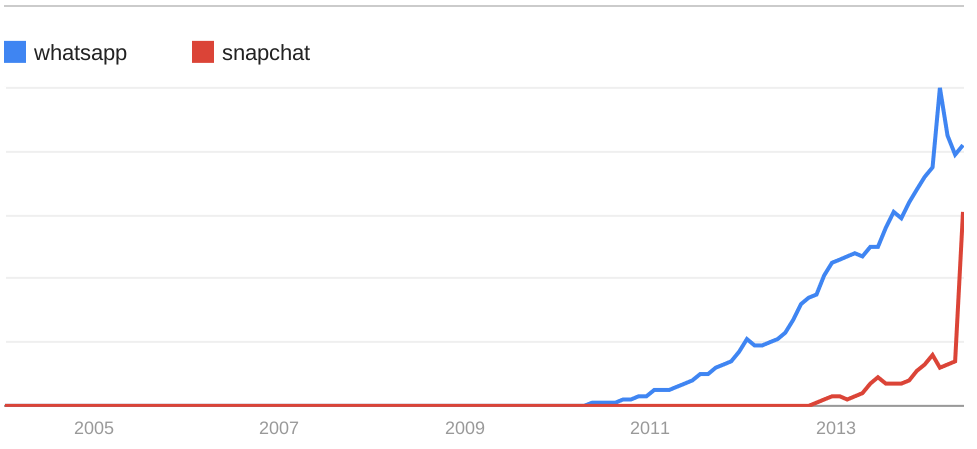 Trends: WhatsApp, SnapChat