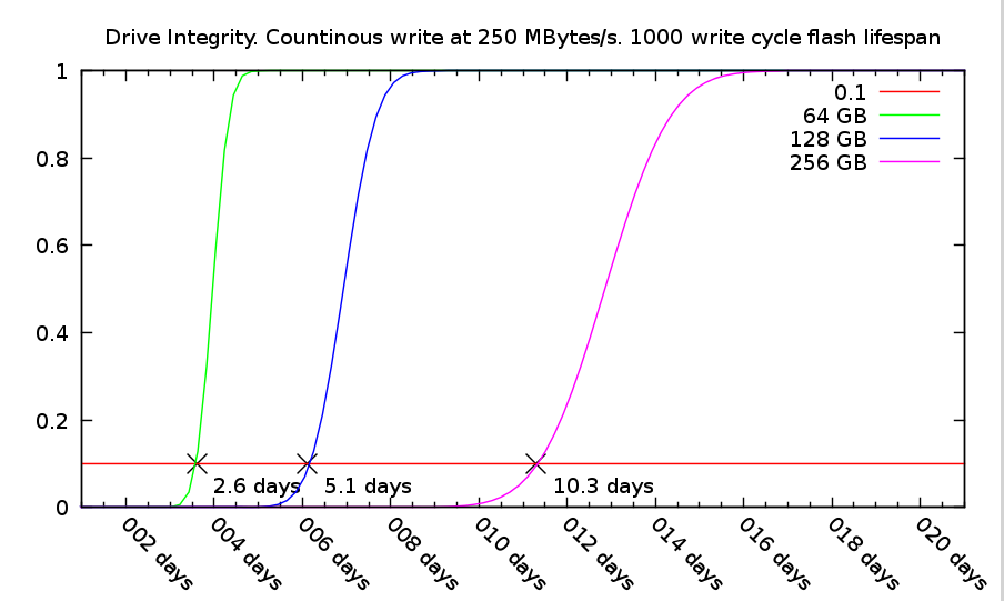 SSD Integrity. 1000 write cycles. 250 MB/s continuous write